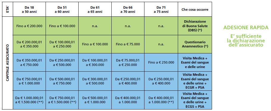 assicurazione. (**) Oltre il limite di 1.000.000 (e oltre 400.