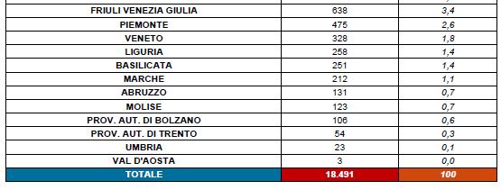 Fonte: Report Naz. Min.