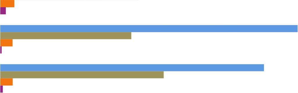 Economia e finanza Impresa e management Scienze politiche 4,1% 0,0% 2,2%,3% 3,2% 1,2% 2,8%,3% 2,8%,6% 44,4% 51,5% 56,0% 41,5% 64,2% 31,4% 67,3% 29,7% 59,7% 37,0% Sempre o quasi sempre Per più della