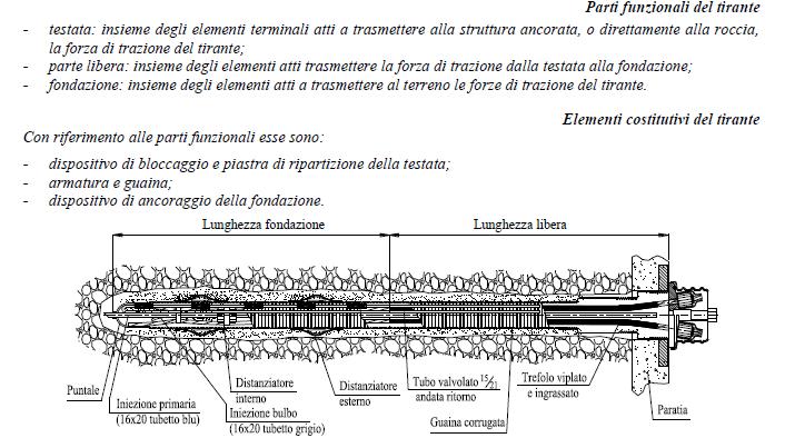 2. MODALITA DI ESECUZIONE DEI TIRANTI A TREFOLO La realizzazione dei tiranti a