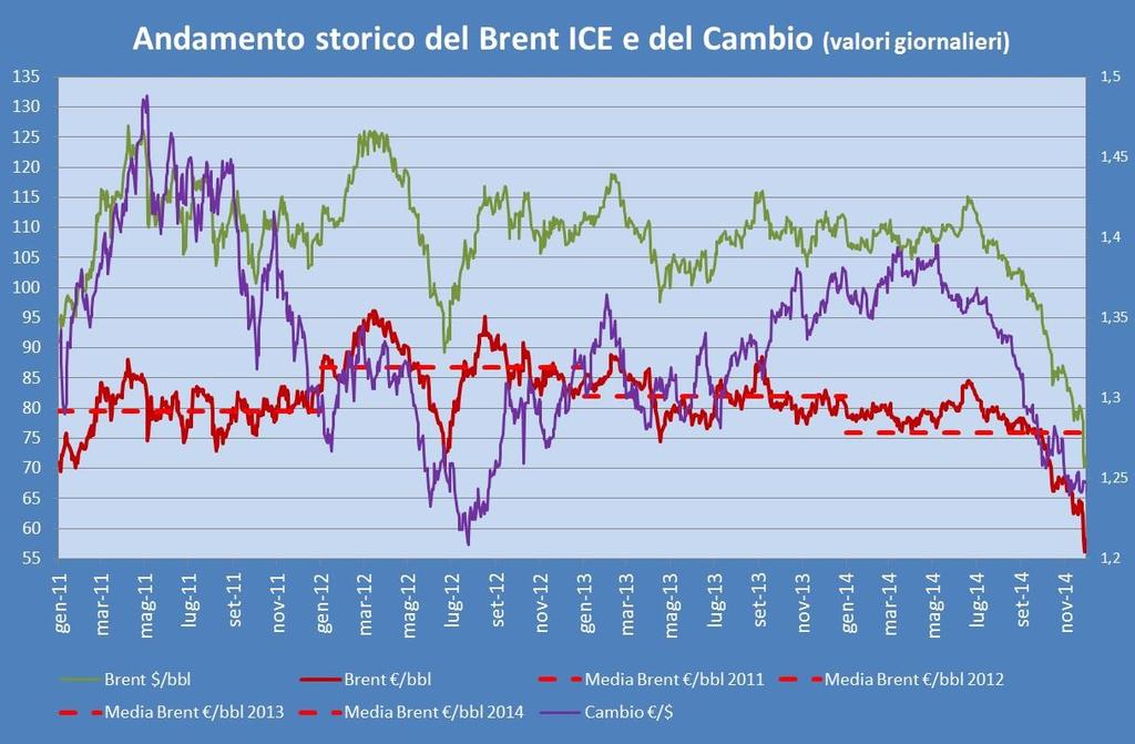 Pagina 2 LA BUSSOLA DELL ENERGIA E DEL GAS L ANDAMENTO STORICO DEL BRENT Come risulta evidente dal grafico sottostante, l andamento fortemente ribassista del Brent è proseguito anche nel