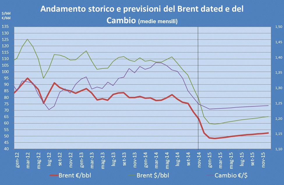 Il valore medio del Brent espresso in dollari al barile è stato pari a 79,63 $/bbl, con una riduzione di 8,42 $/bbl rispetto al mese precedente, pari ad una contrazione di circa il 10%.