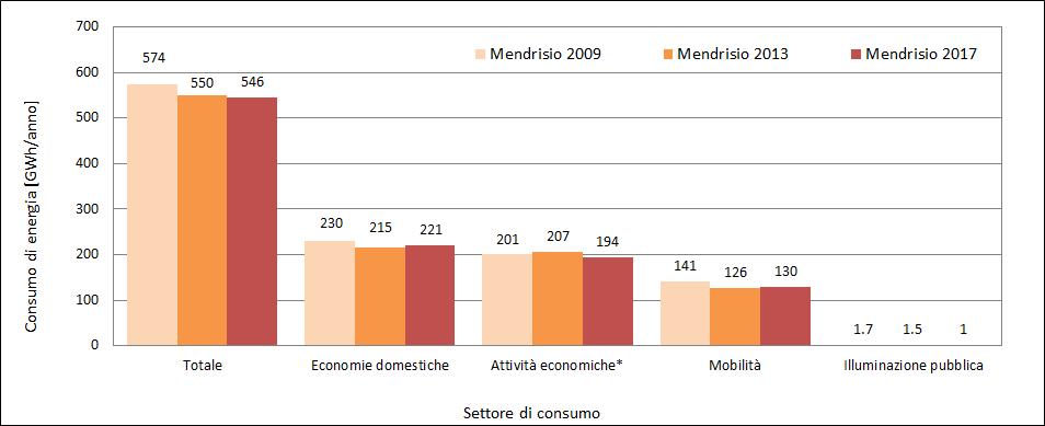 5.2 Consumi di energia Rispetto al 2013, nel 2017 i consumi complessivi di energia sul territorio di Mendrisio sono ridotti dell 1% circa (Figura 6).