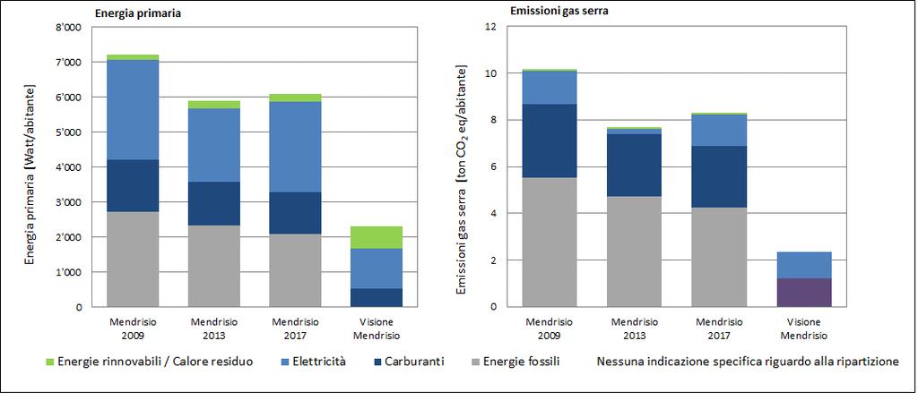 Figura 9 Consumo di energia primaria e emissioni di gas serra per Mendrisio negli anni 2009, 2013 2017 e confronto con la visione Società a 2000 Watt.