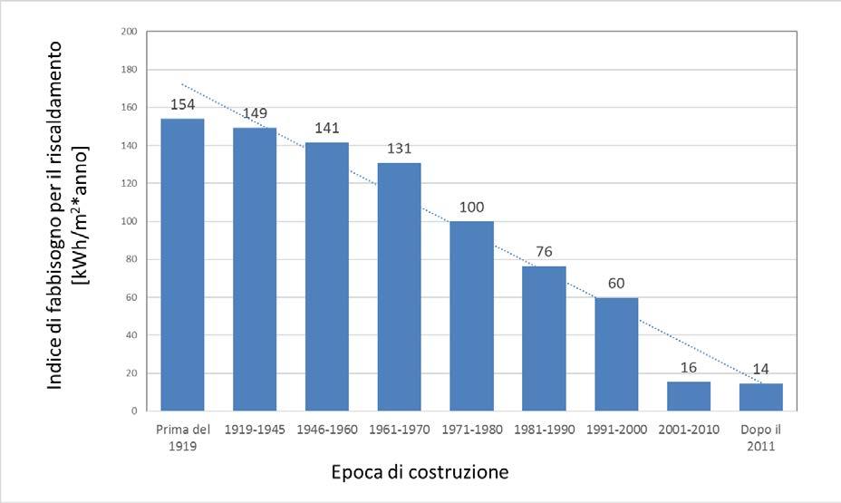 Figura 11 Andamento dell indice del fabbisogno di energia termica IE risc in base al periodo di costruzione degli edifici [Fonte: ISAAC, dicembre 2016].