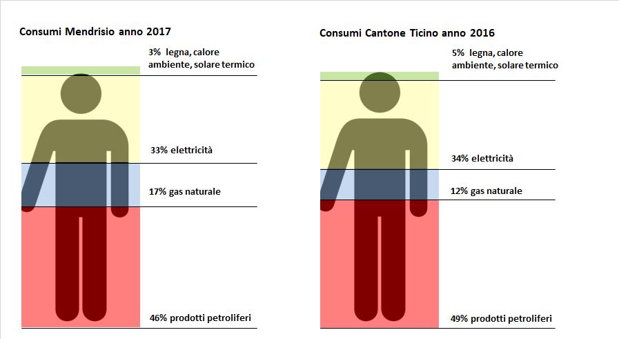 Tabella 3 Consumi di energia nel 2017 per Mendrisio [fonti: per il gas naturale e l energia elettrica: AIM; per gli altri vettori energetici: stime ISAAC a partire da Catasto impianti di combustione