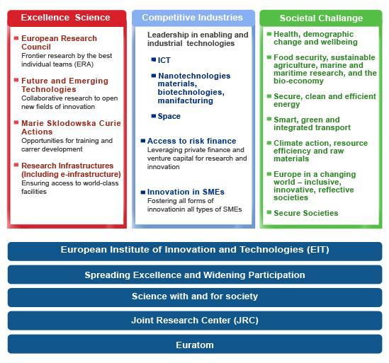 Horizon 2020 3 Pilastri 1. Eccellenza scientifica 2.