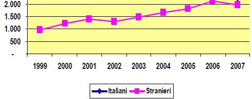 stranieri 1999-2007