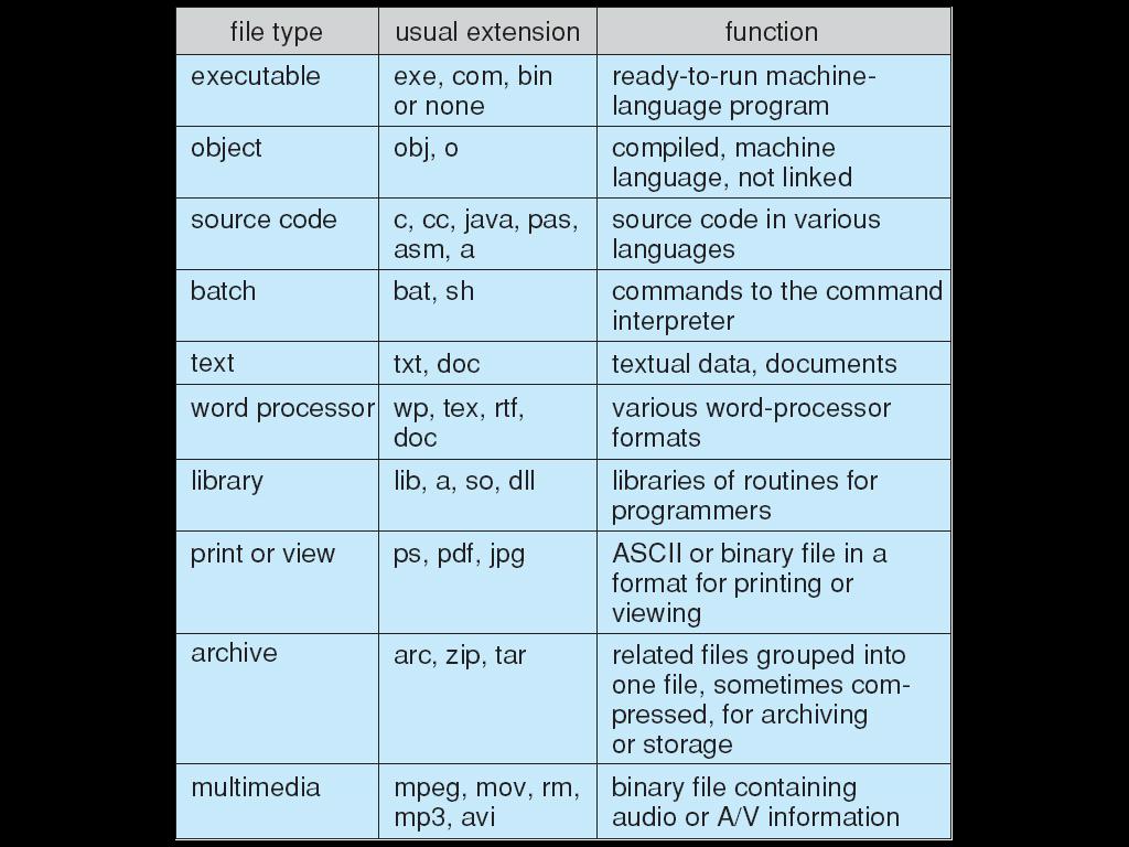 Tipi di file: nomi ed estensioni In alcuni SO, l estensione inclusa nel nome di un