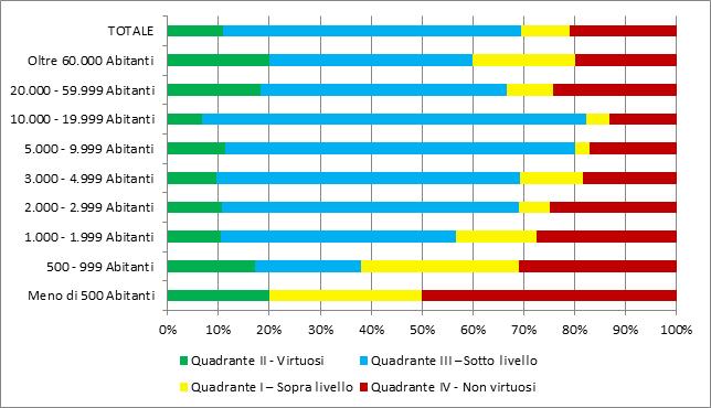 IL POSIZIONAMENTO DEI COMUNI DEL VENETO ESEMPIO SU 2 FUNZIONI Posizionamento dei Comuni del Veneto rispetto ai fabbisogni standard e ai livelli