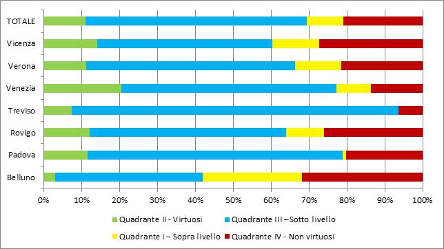 IL POSIZIONAMENTO DEI COMUNI DEL VENETO ESEMPIO SU 2 FUNZIONI Posizionamento dei Comuni del Veneto rispetto ai fabbisogni standard e ai livelli