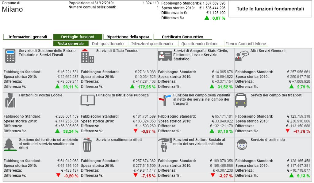 Quanto spende il mio