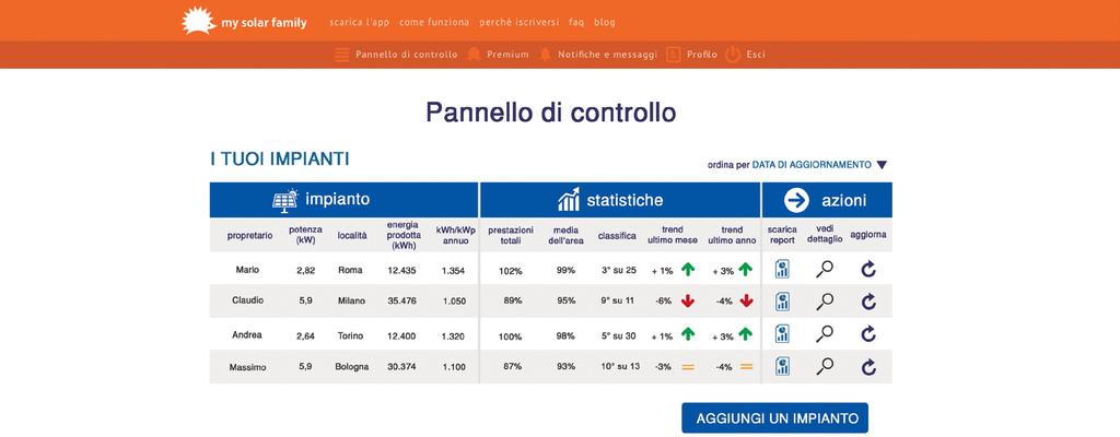 IL PANNELLO DI CONTROLLO FREE E PREMIUM Prova subito il Pannello di Controllo My Solar Family, l iscrizione è gratuita. Puoi registrarti come libero professionista o come azienda.