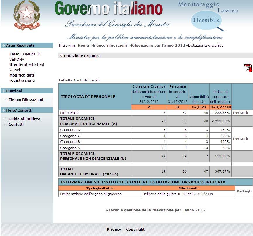 FASE DI RILEVAZIONE DELLA DOTAZIONE ORGANICA Cliccando sul link Rilevazione dotazione organica si apre il pannello di controllo di questa fase della rilevazione.