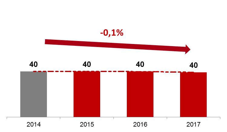 (PFN/Ebitda) =<6 (PFN/Ebitda) <6 IL SISTEMA