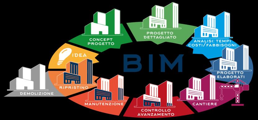 IL BUILDING INFORMATION MODELING Innovazioni e vantaggi nell uso del processo BIM Propone un modello unico e centrale Permette di integrare i processi facendo convergere in quel modello tutti i