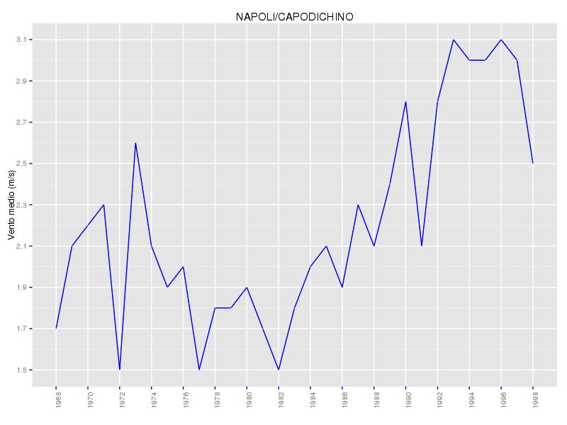 Pagina 21 di 42 Figura 6 Valori velocità medie annue del vento Periodo 1968/1998 Ai fini della stima del valore di velocità media del vento alla quota di 2 m, all interno del software sono state