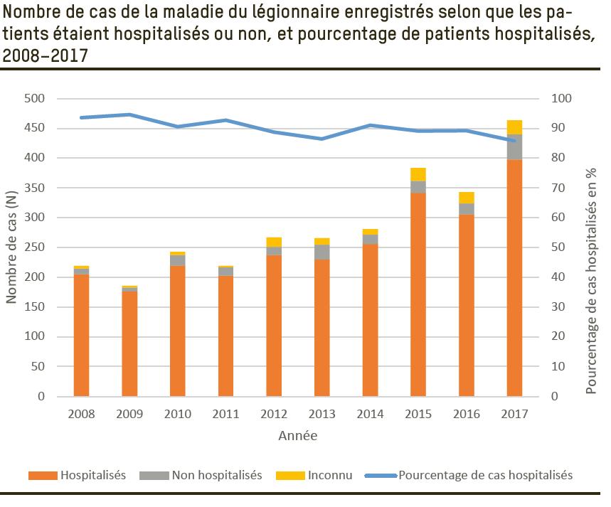 Stagionalità della legionella 100 90 80 70 60 50 40 30 20 10 0 Giugno Settembre 1 2 3 4 5 6 7 8 9 10 11 12 2018 2017 2016 2015 2014