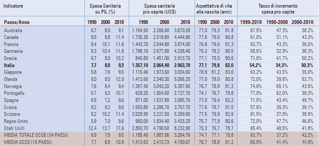 Il SSN: dati di Contesto Macro indicatori di performance dei sistemi sanitari dei paesi OCSE