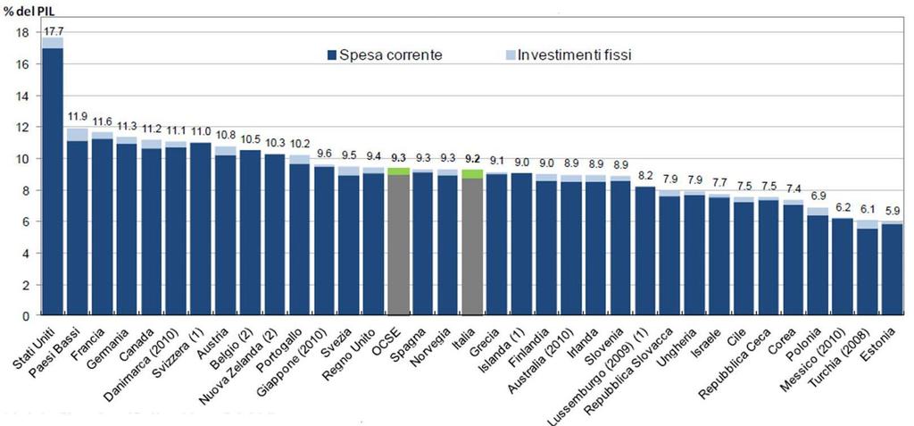 Quota del Pil destinata alla spesa sanitaria, paesi OCSE, 2011 In Italia oltre il 30% della spesa sanitaria - oltre 35 Miliardi - è costituita dall acquisto di beni e servizi