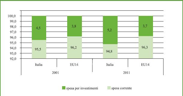 Finanziamento spesa sanitaria corrente e per investimenti, Italia vs Eu 14 Quota
