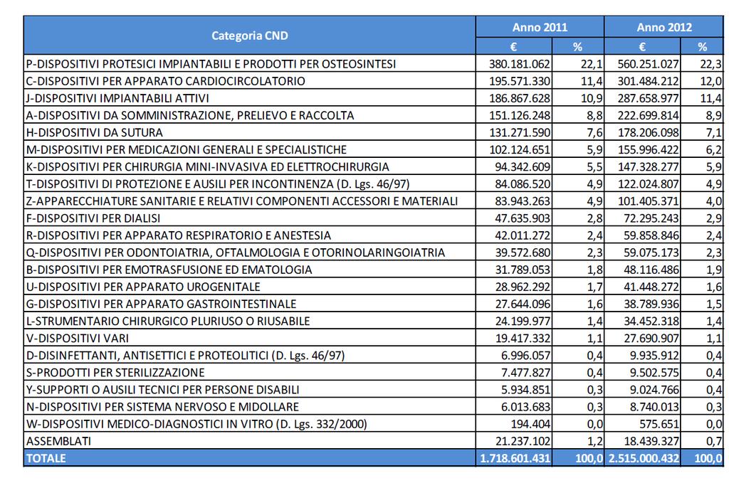 Spesa rilevata per categoria CND Fonte= Rapporto sulla spesa rilevata dalle strutture