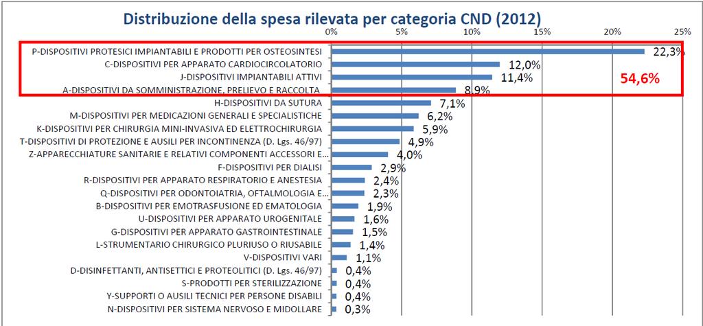Distribuzione della spesa rilevata per categoria CND (Anno 2012) Fonte= Rapporto sulla spesa rilevata dalle