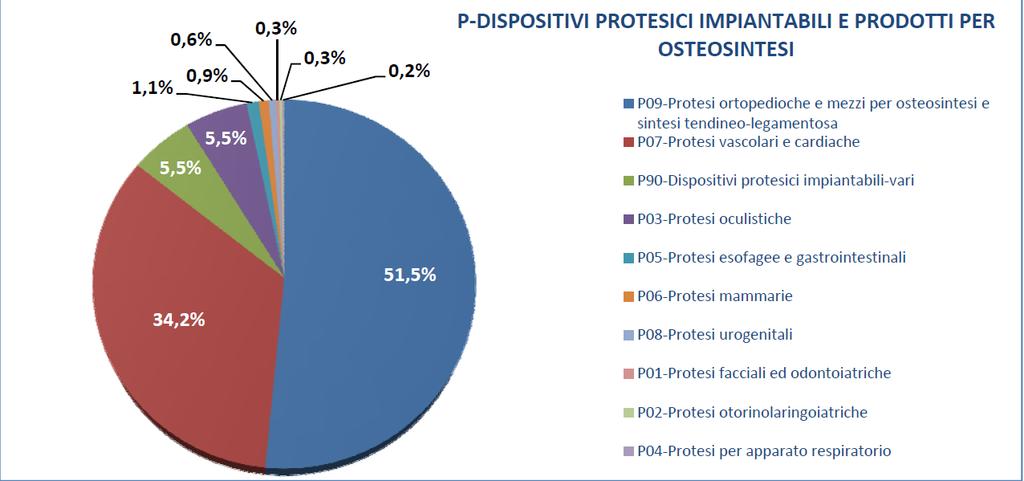 Dispositivi Protesici impiantabili e prodotti per osteosintesi (CND P): composizione delle CND Fonte= Rapporto sulla spesa