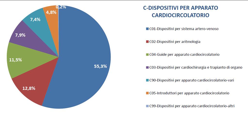 Dispositivi per apparato cardiocircolatorio (CND C): composizione delle CND Fonte= Rapporto sulla spesa rilevata