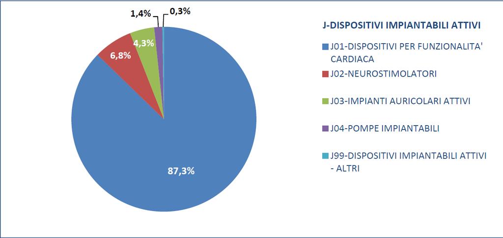 Dispositivi impiantabili attivi (CND J): composizione delle CND Fonte= Rapporto sulla spesa rilevata dalle
