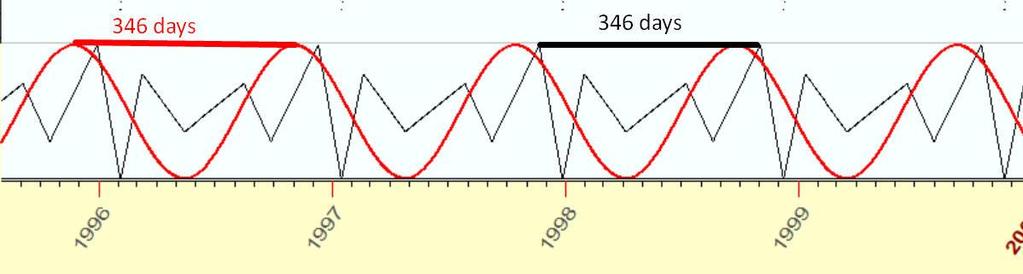Entrambe queste curve (sia la sinusoide ideale sia la curva irregolare sopra) hanno la stessa caratteristica: se la trasciniamo in avanti di 346 giorni, ritroviamo esattamente la stessa curva: Questo