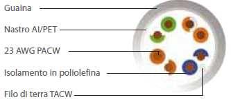 Le guaine dei cavi UTP ed FTP proposti sono di tipo LSZH/FR (HF1), risultano adatte per installazioni nell interno degli edifici e supportano applicazioni ad elevata velocità di trasferimento dei