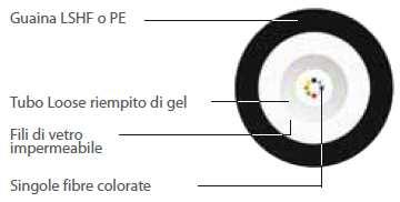 hanno una guaina LSZH HF1 ed una protezione antiroditore garantita da filati vetrosi. Sono disponibili con 4, 8 e 12 fibre mentre i cavi a 2 fibre ottiche sono di tipo tight.