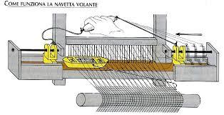 Varie innovazioni fecero progredire i telai semplificando il lavoro dei tessitori, ma l invenzione che segnò il passaggio definitivo verso l impiego di telai meccanici