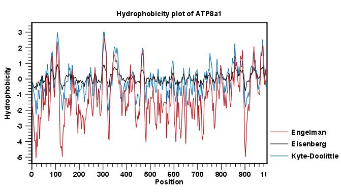 plots (hydrophobicity,