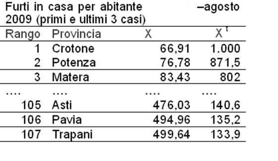 Esempio - Metodo dei numeri indice Indicatore di disagio nella classifica della QdV del Sole 24 Ore 66,91/494,96*1000=135,2 Esercizio Normalizzare indicatori di disagio Sapendo che l indicatore % di