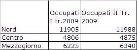Differenze : esercizio Istat, RCFL 2009 Qual è stata la variazione % degli occupati tra il I e il II trimestre del 2009? Es. ADC-FSSC FSC - I.Mingo - I.