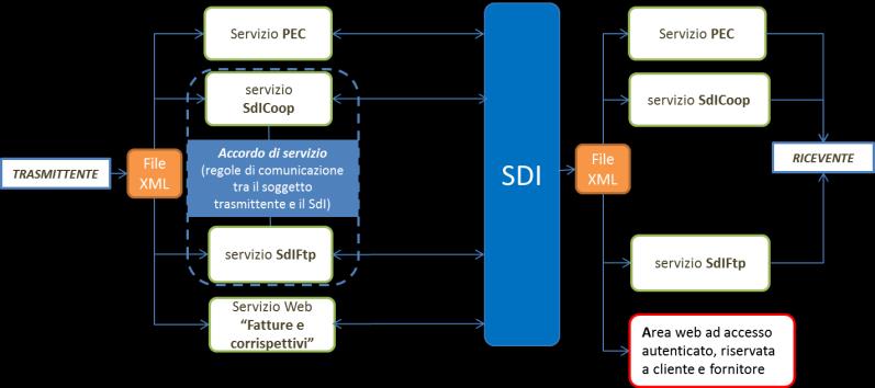 max messaggio : 30 MB Servizio PEC Servizio PEC WEB SERVICES dim. max file : 5MB SECURE FTP dim.