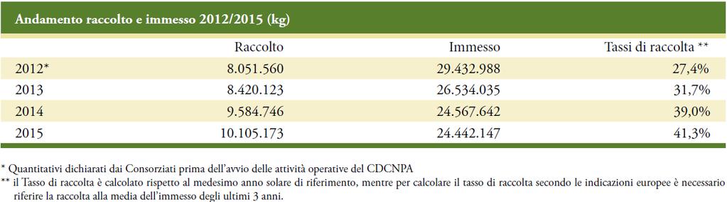 Il sistema di raccolta delle pile portatili Alcuni dati (1) Mancano circa 900-1.