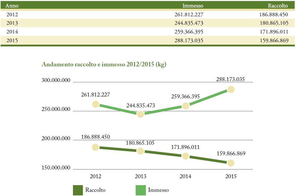 Il sistema di raccolta degli accumulatori per veicoli/industriali Fonte: 2 Rapporto