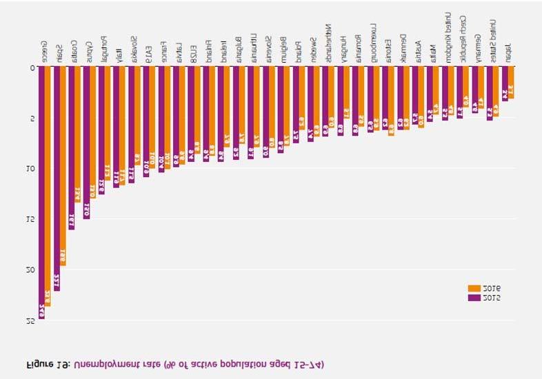 Inoltre, sebbene per la prima volta dal 2008 il tasso di occupazione nell'ue abbia raggiunto il 71,1% della popolazione in età lavorativa nel 2016, si registrano marcate differenze tra gli Stati