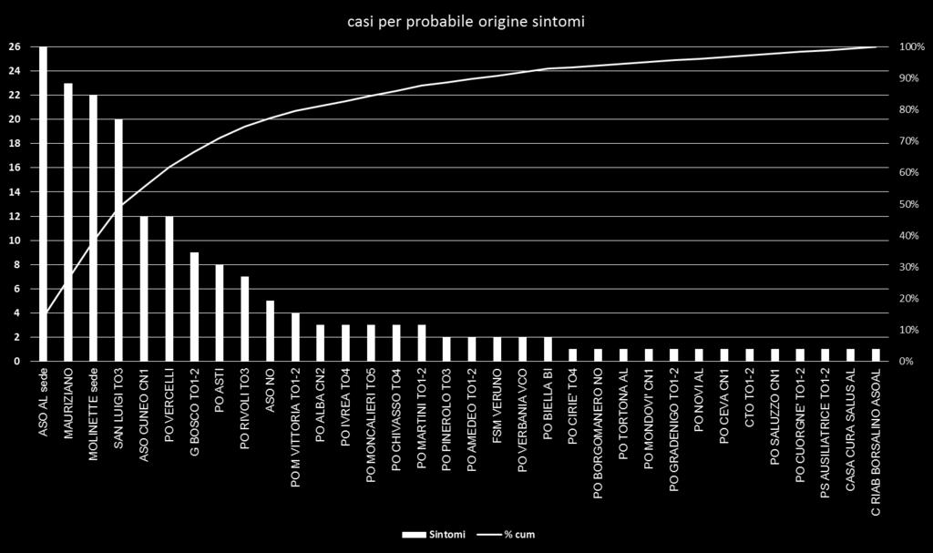 Sintomi % cum ASO AL sede 26 14% MAURIZIANO 23 26% MOLINETTE sede 22 38% SAN LUIGI TO3 20 49% ASO CUNEO CN1 12 55% PO VERCELLI 12 62% G BOSCO TO1-2 9 67% PO ASTI 8 71% PO RIVOLI TO3 7 75% ASO NO 5