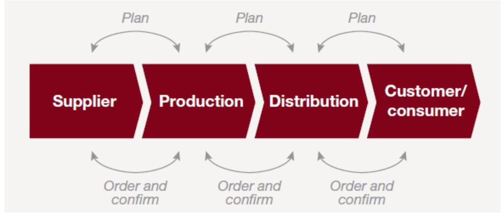 La supply chain lineare tradizionale > La supply chain tradizionale è una serie di step «discreti» («blocchi» singoli) che vanno dal marketing, allo sviluppo del prodotto, alla produzione,