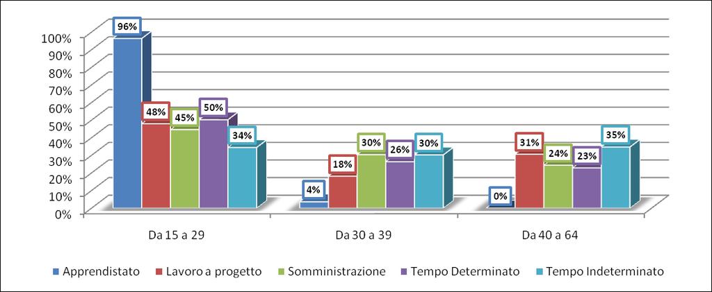 Avviamenti per contratto, età, Medium skill level Anno 2010 Commercio e servizi Lavoro a progetto, Somministrazione e