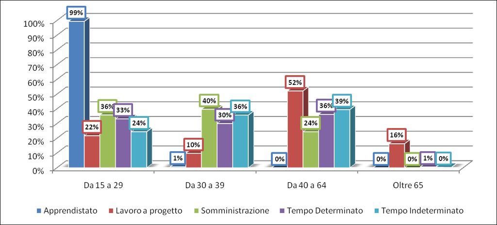 Industria in senso stretto Lavoro a progetto: maggiore impiego per la classe 40-64 anni con quota del 52% (significativa