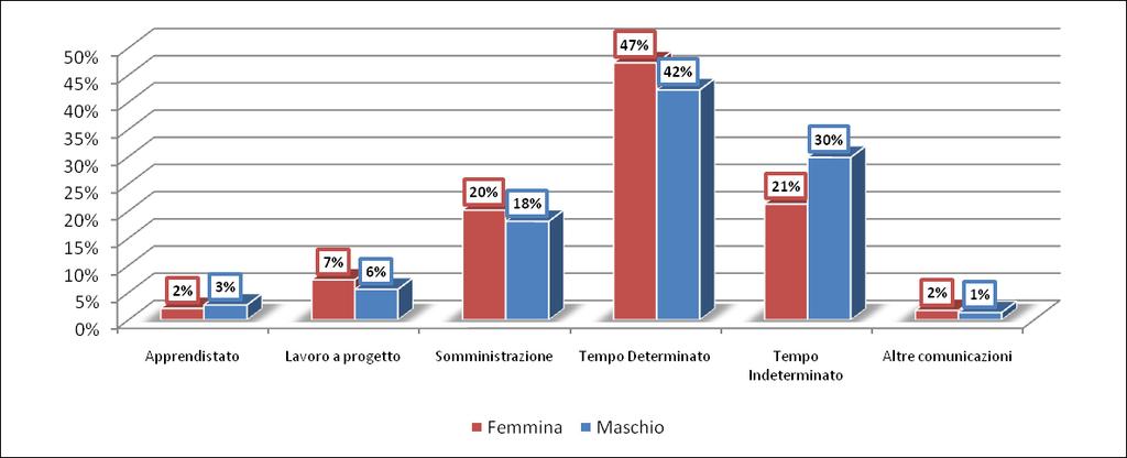 Avviamenti per genere e tipologia contrattuale Anno 2010