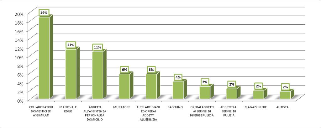 Avviamenti per tipologia contrattuale Anno 2010 ContraJo Avviamen: Quota % Tempo Indeterminato 4.635 39% Tempo Determinato 4.269 36% Somministrazione 2.