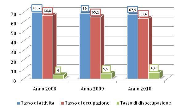 Forze Lavoro Istat Anno 2008-Anno 2010 Tassi Tasso di acvità Tasso di occupazione Tasso di disoccupazione Anno Anno 2008 2009 Anno 2010 Tasso di