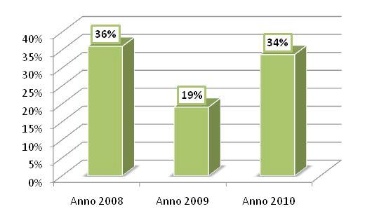 Total Worker Turnover Anno 2008-Anno 2010