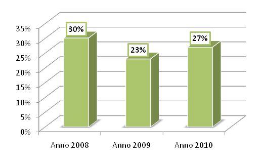 Total Worker Turnover Anno 2008-Anno 2010 INDUSTRIA IN SENSO STRETTO Anno 2008